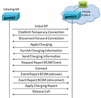 Establish Temporary Connection Procedure