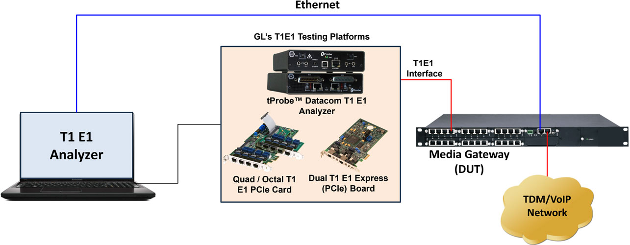Ethernet & T1 E1 Solution with Media Gateway