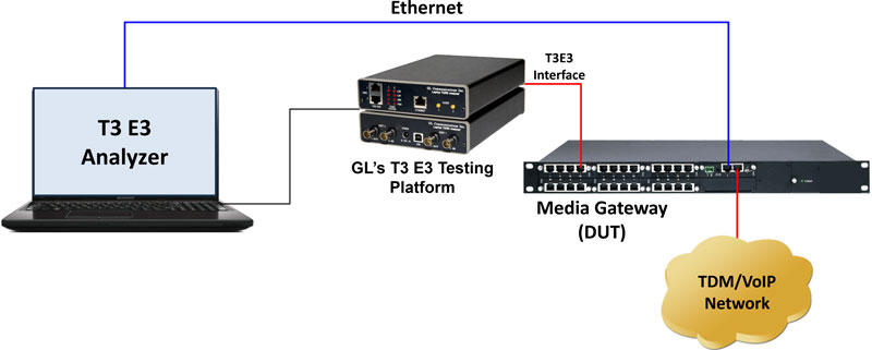 Ethernet & T3 E3 Solution with Media Gateway