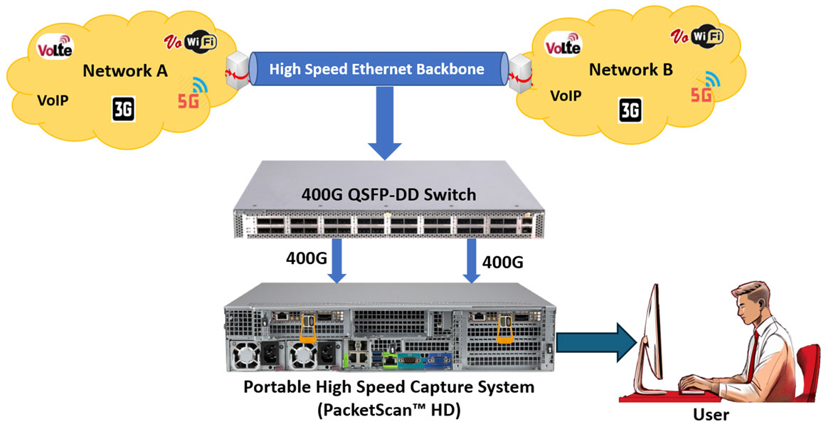 FastRecorder™ and PacketExtractor™ 400G