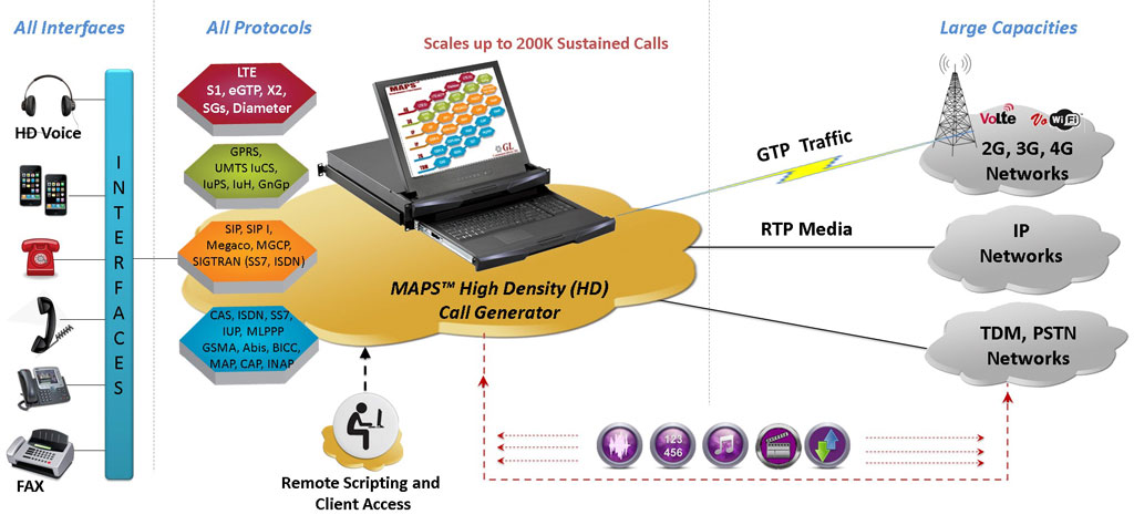 High-Density Bulk Call Generator for TDM, IP, Wireless Networks