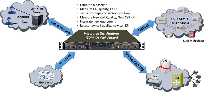 Integrated Test Platforms to migrate from TDM to VoIP Networks