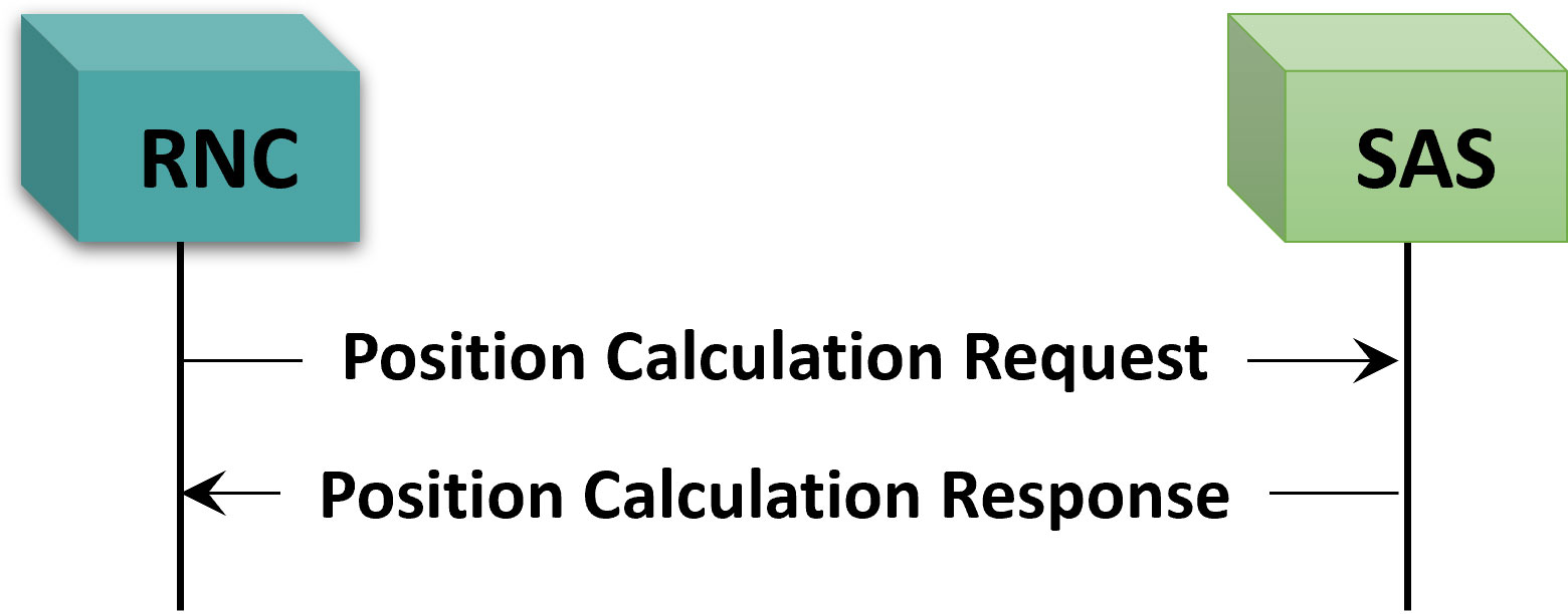 Position Calculation Request Procedure