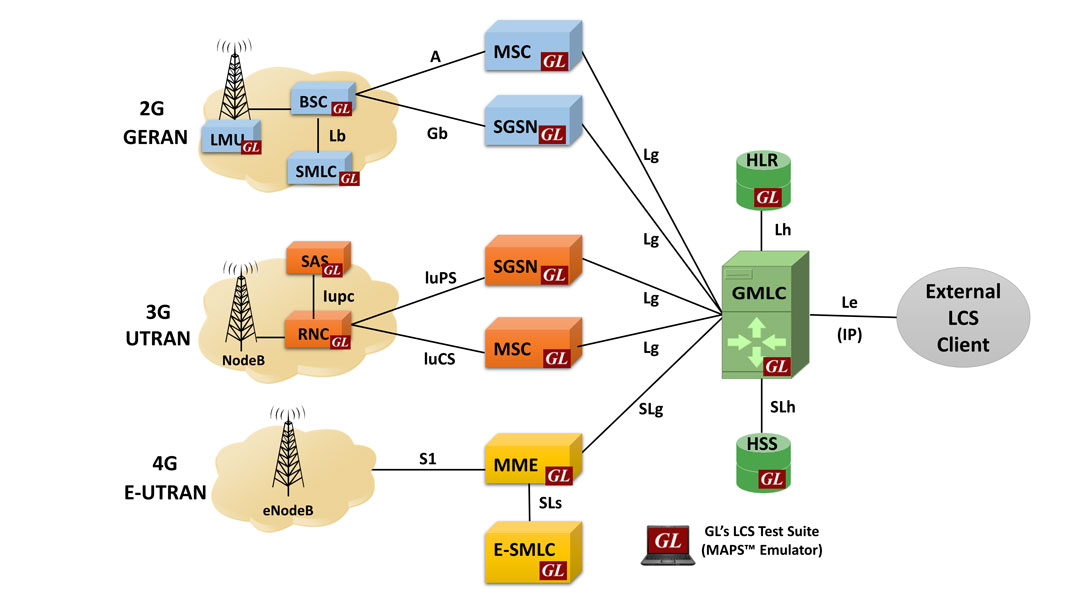 Location Services (LCS) Network Architecture