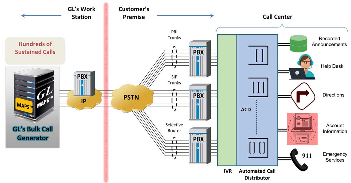Load Testing Call Centers