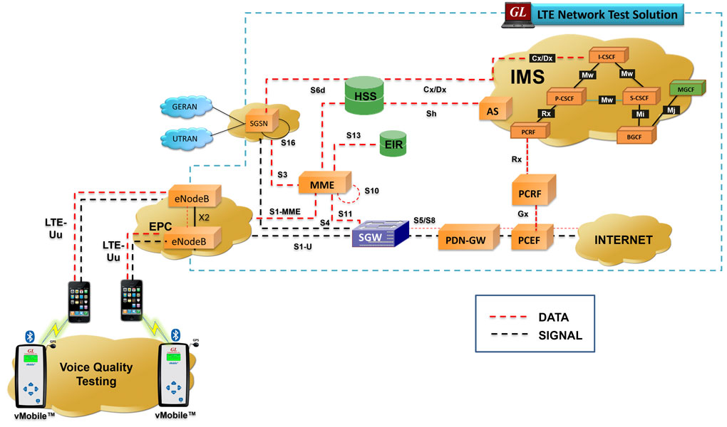 LTE IMS Network Test