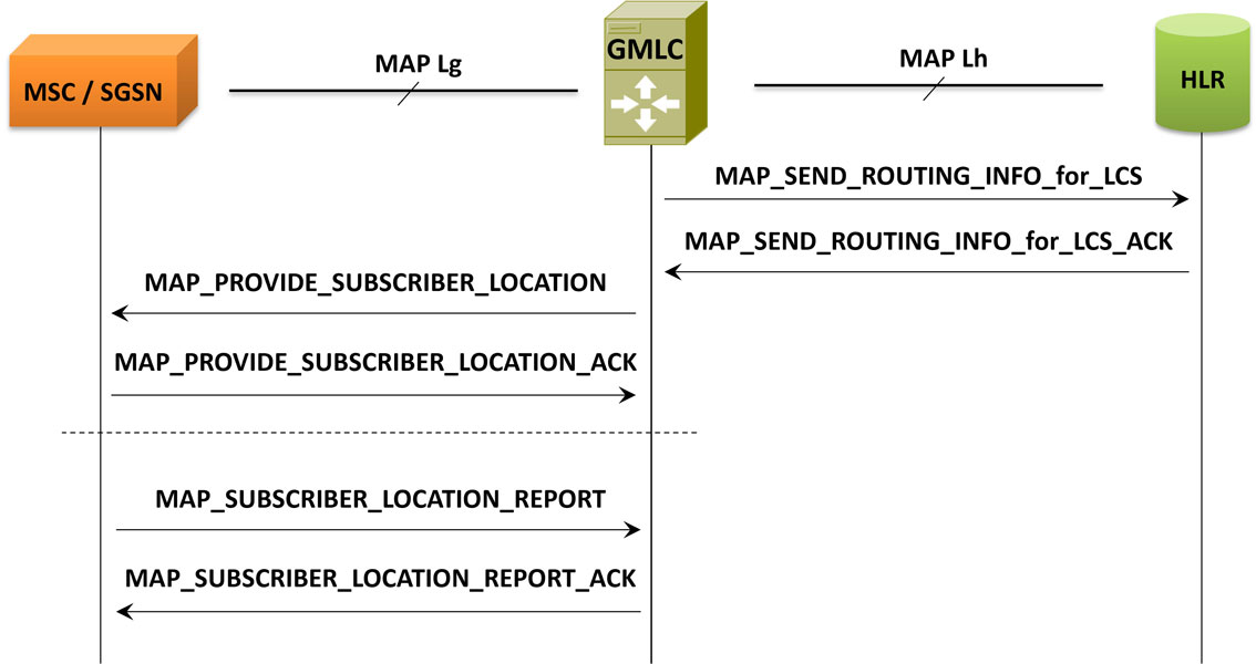 MAP Lg, Lh Interface Procedures