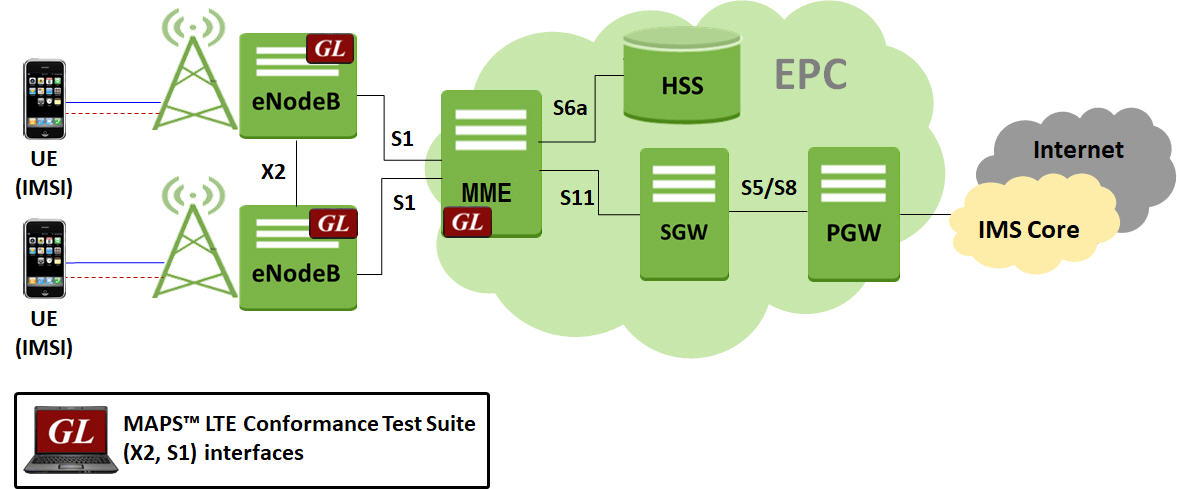 MAPS™ LTE S1 and LTE X2 Conformance Test Suite