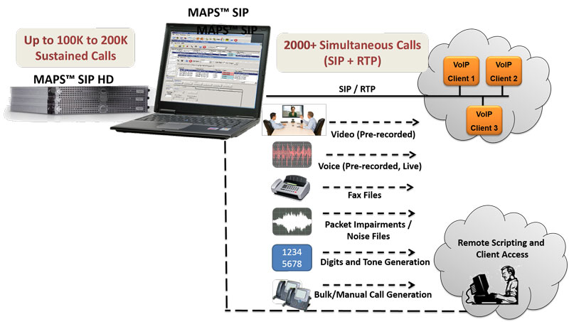 MAPS SIP RTP Traffic Options