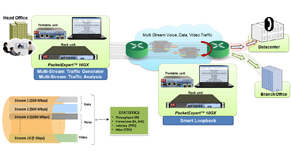 Multi Stream Traffic Generator & Analyzer