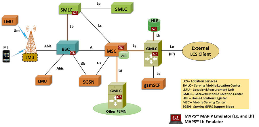 Location Services (LCS) Network Architecture