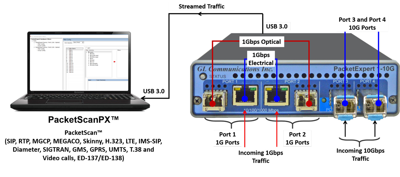 PacketScan™ All-IP Signaling and Traffic Analysis