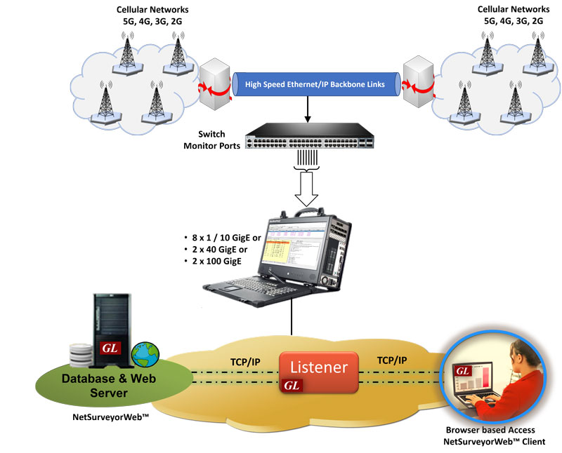 cellular network architecture diagram