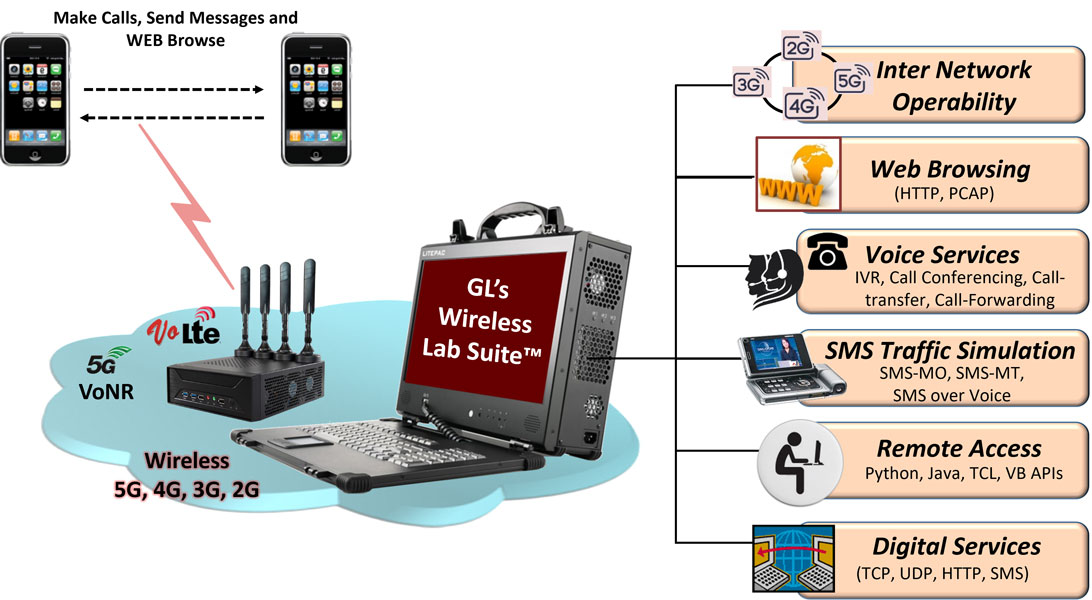 End-to-End Wireless Simulation
