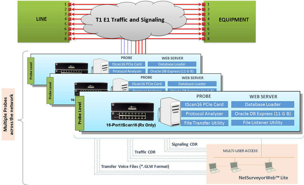 GL's Network Monitoring System for Multiple T1 E1 Lines