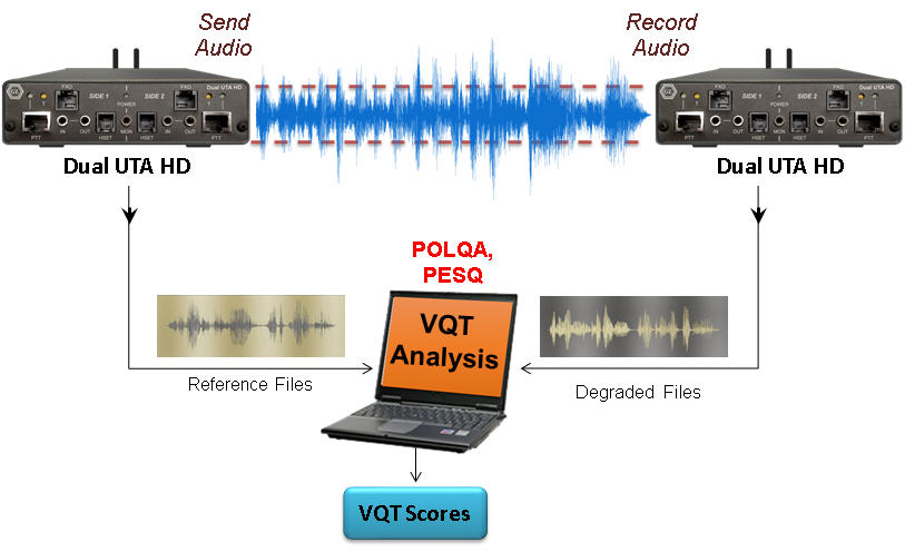 Voice Quality Analysis using POLQA and/or PESQ