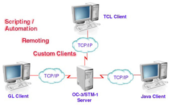 OC-3 / STM-1 Analyzer Client-Server Capability