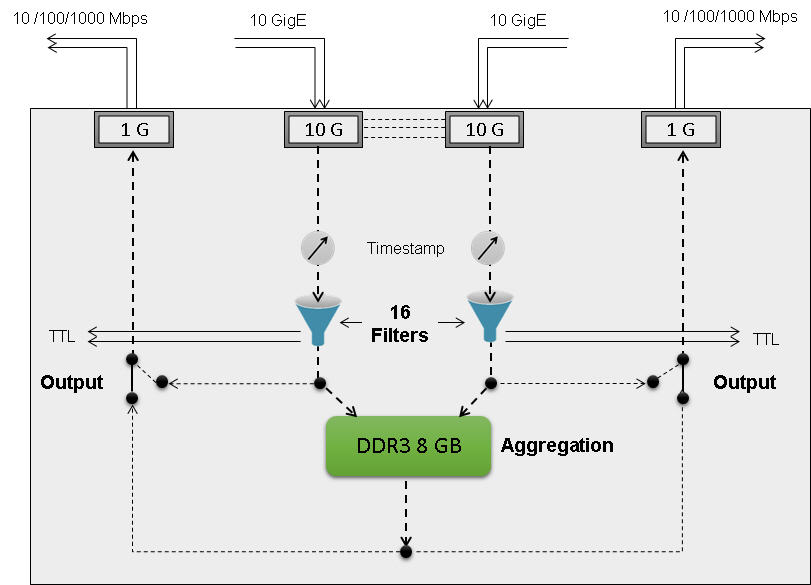 PacketBroker™ Tap-Filter-Aggregate-Modification modes
