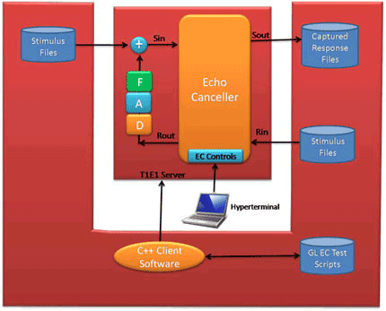 Semi-Automated and Scripted EC Compliance Testing