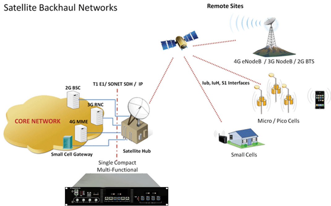 Satellite Communications - Applications,Testing, & Test Tools