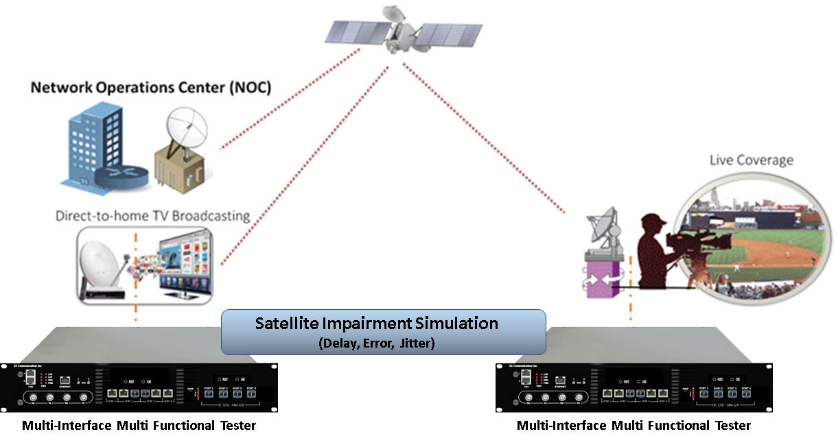 Satellite Delay, Error, Jitter Simulation