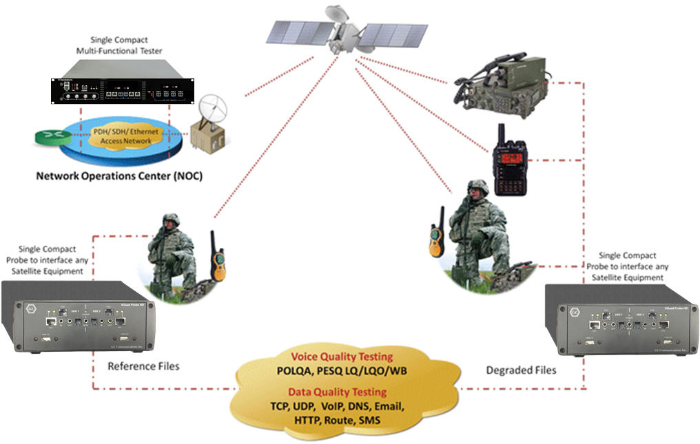 Voice and Data Quality Testing of Satellite Channels