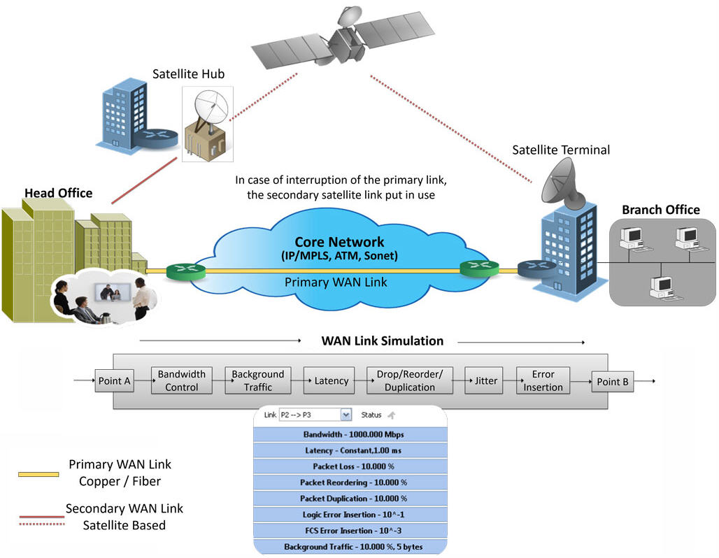 Testing Satellite WAN Links