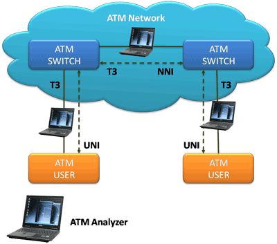 T3/E3 ATM Protocol Analyzer