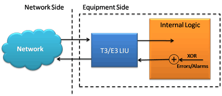 Logical Diagram for Alarm and Error Generation in T3 (DS3) /E3 Analyzers