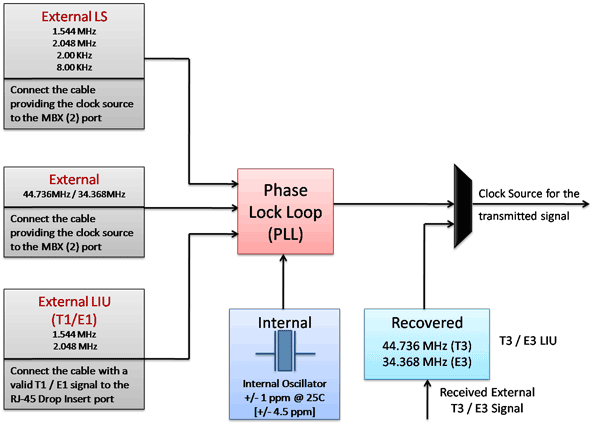 Logical Diagram for Clock Source options