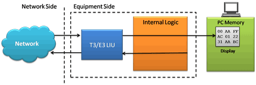 Logical Diagram for Monitor Received Data for T3 (DS3) /E3 Analyzers