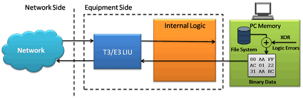 Logical Diagram for Playback from File (Transmit File) in T3 (DS3)/ E3 Analyzer