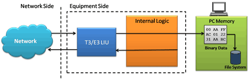 Logical Diagram for Record Data to File Application in T3 (DS3)/ E3 Analyzers