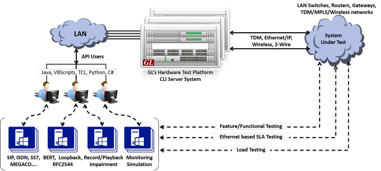 Test Automation API client CLI server Architecture