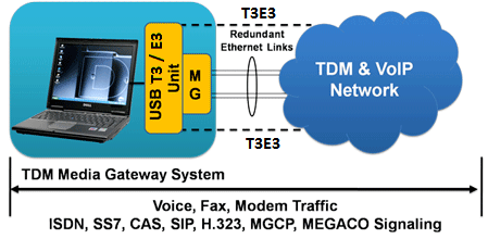 USB T3E3 MediaGateway