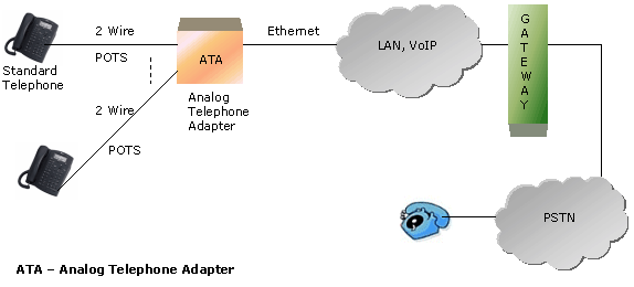 Testing Echo Cancellation on VoIP ATAs
