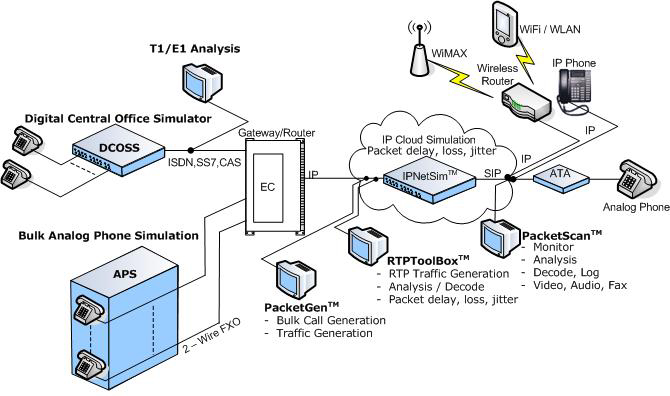 Complete VoIP Lab