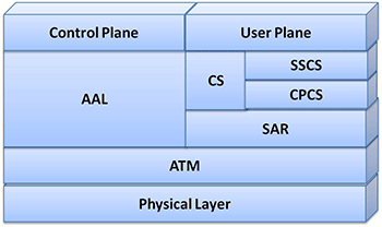 ATM Protocol Stack