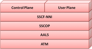 SS7 Over ATM Protocol Stack 