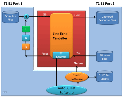 Automated EC test realtime approach