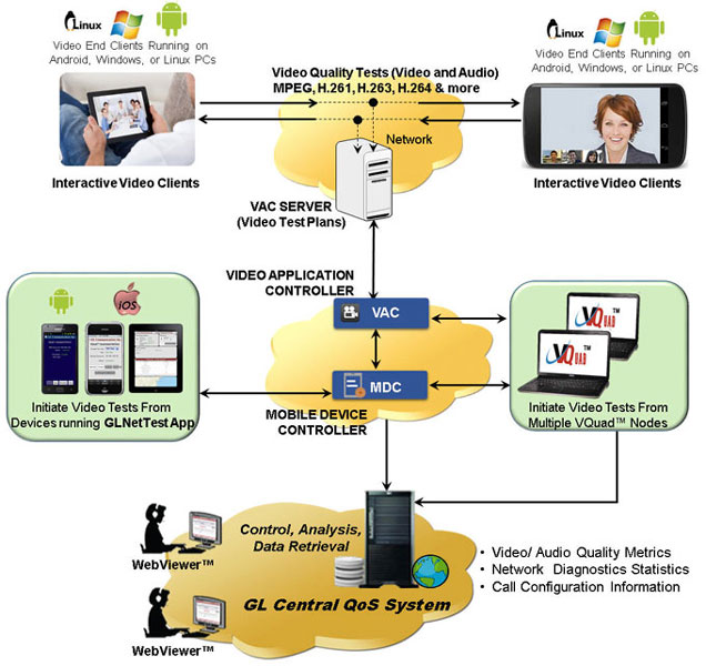 Automated Video Quality Testing Network