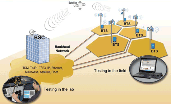 Backhaul  Network Testing