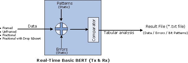 Real-time Basic Bit Error Rate Test