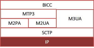 BICC over IP Protocol Stack