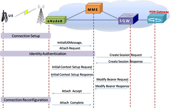 (PDF) MAPS Long Term Evolution (LTE) eGTP) Interfaces · PDF file ...