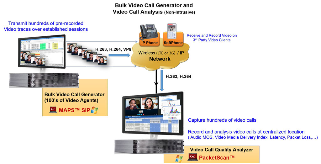 Bulk video call generator analyzer solution
