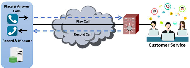 Network diagram for call quality monitoring in call center