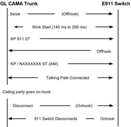 Signaling sequence for CAMA type trunks connected to the E-911 switch