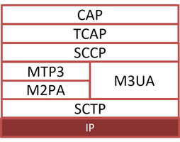 CAMEL IP Protocol Stack