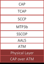 Protocol Stack  TDM and ATM